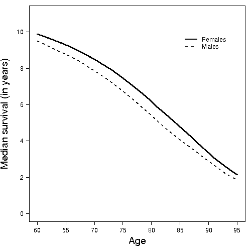 Image of Figure 3: Estimated Median Survival (In Years) Amount Males and Females Diagnosed with Alzheimer's Disease in 2009.